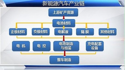 新能源汽車產業(yè)鏈全景解析 從鋰礦到整車，中國如何領跑全球？