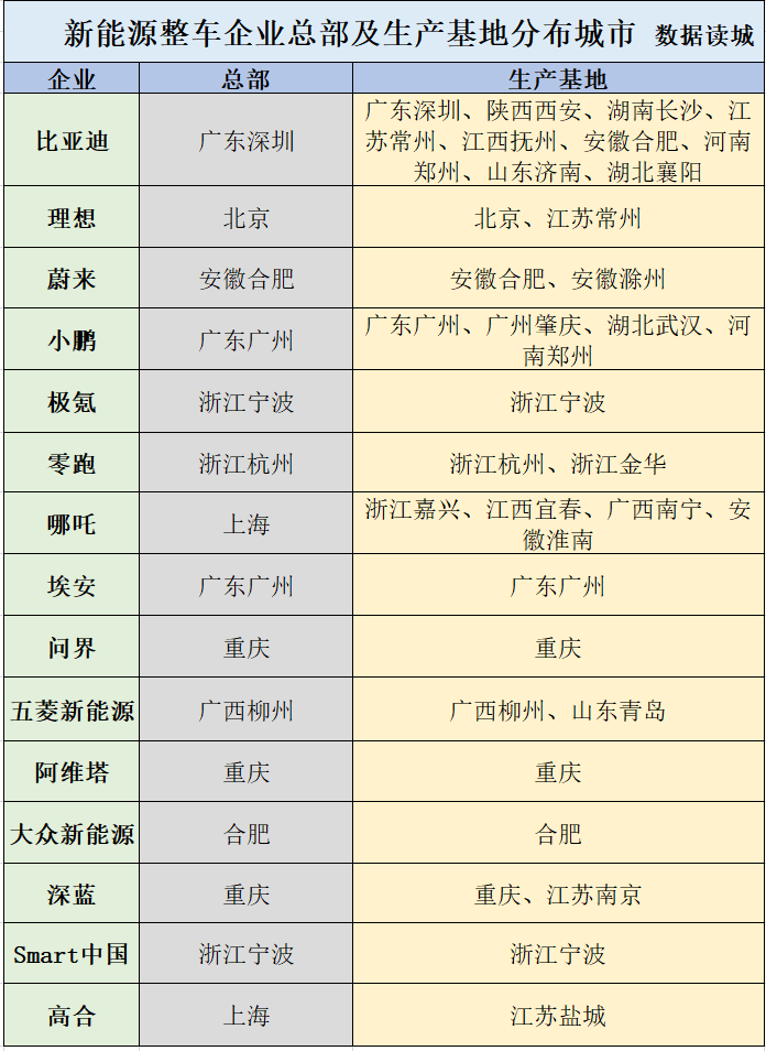 新能源整車企業(yè)總部及生產基地布局 西南崛起，長三角、珠三角之外的新格局